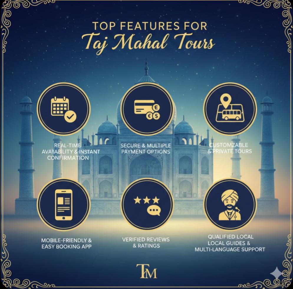 Top features of Taj Mahal tour booking website including instant booking, secure payments, verified reviews, mobile-friendly access, and local guides